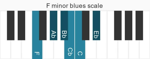 Piano scale for minor blues